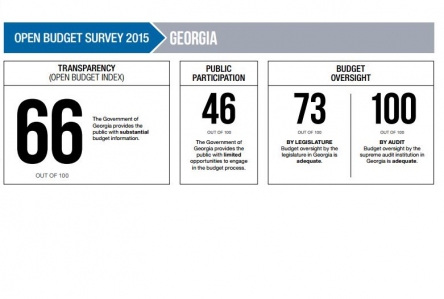 STATE AUDIT OFFICE GOT THE HIGHEST RATE ACCORDING TO “”OPEN BUDGET INDEX”