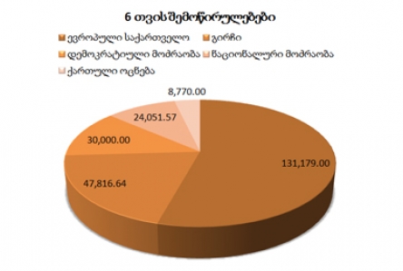 Statistics of donations of political parties for 6 months in 2017