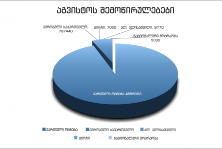 STATISTICS OF DONATIONS CARRIED OUT IN AUGUST BY ELECTION PARTIES